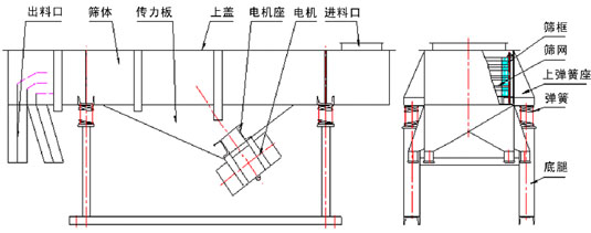 直線振動篩外形 直線振動篩外形