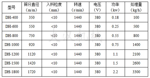 花生顆粒振動篩技術參數(shù)