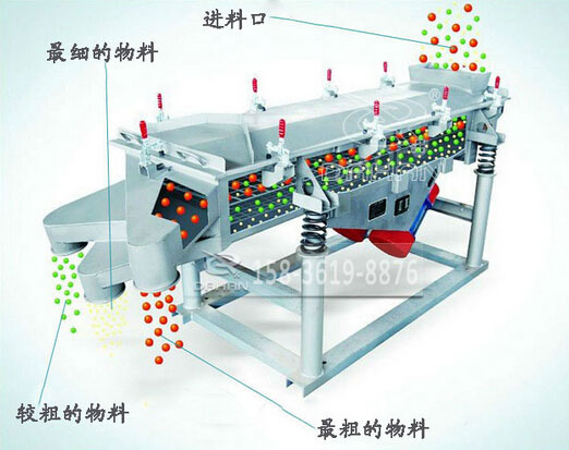 1030-5P直線振動篩工作原理 1030-5P直線振動篩工作原理
